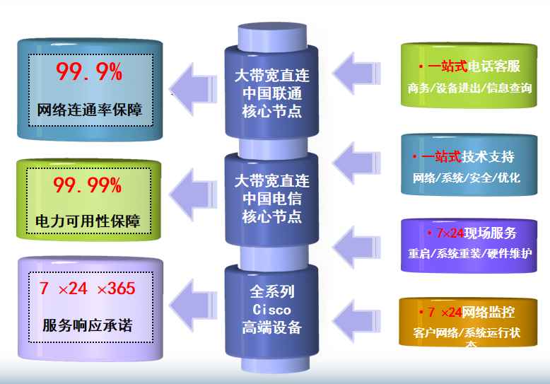 上安乡机房网络